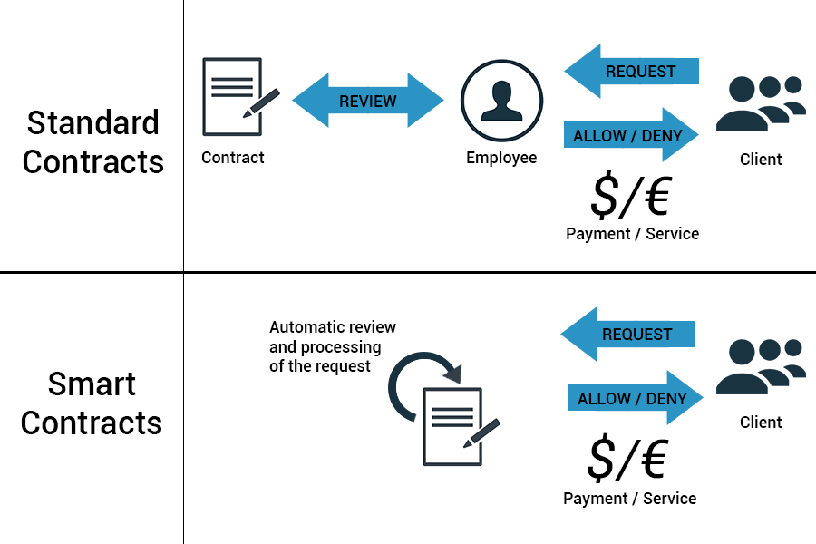 Smart Contracts (Ethereum)